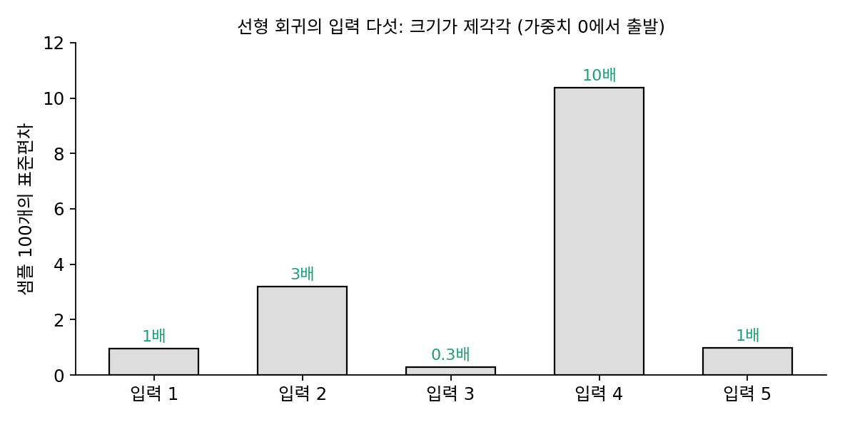 선형 회귀의 입력 다섯을 샘플 100개(씨앗 2)로 뽑았을 때 입력마다의 표준편차