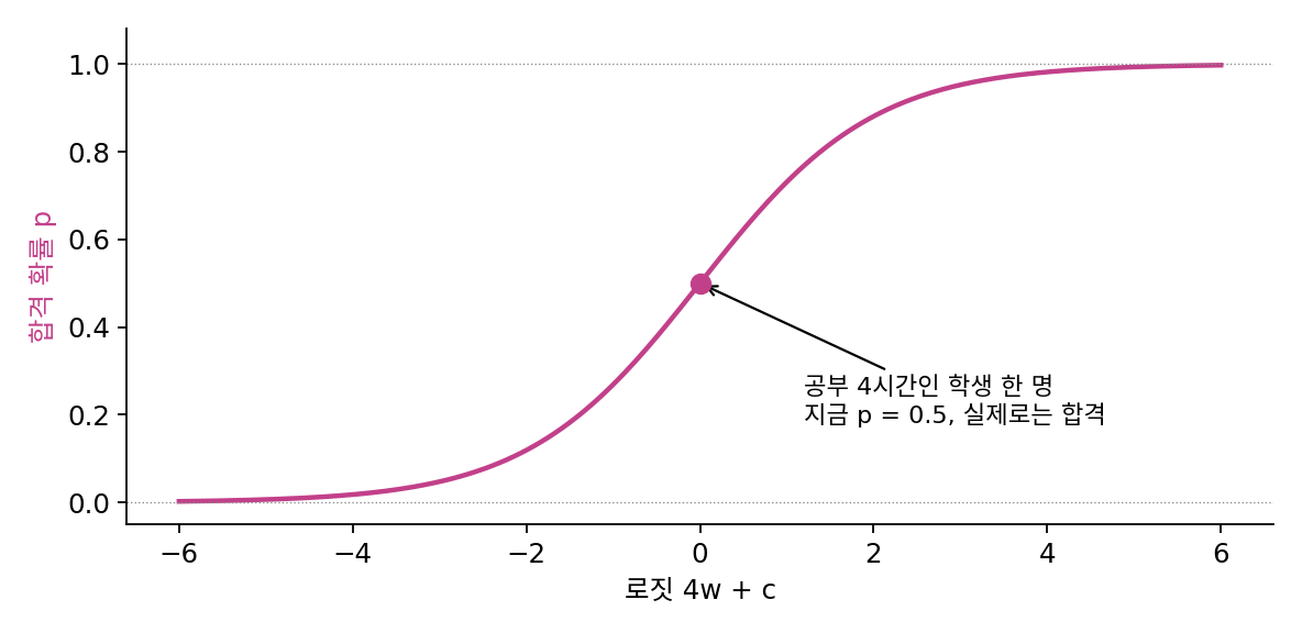 공부 4시간인 학생 한 명의 자리: 합격 확률 곡선 위의 p = 0.5