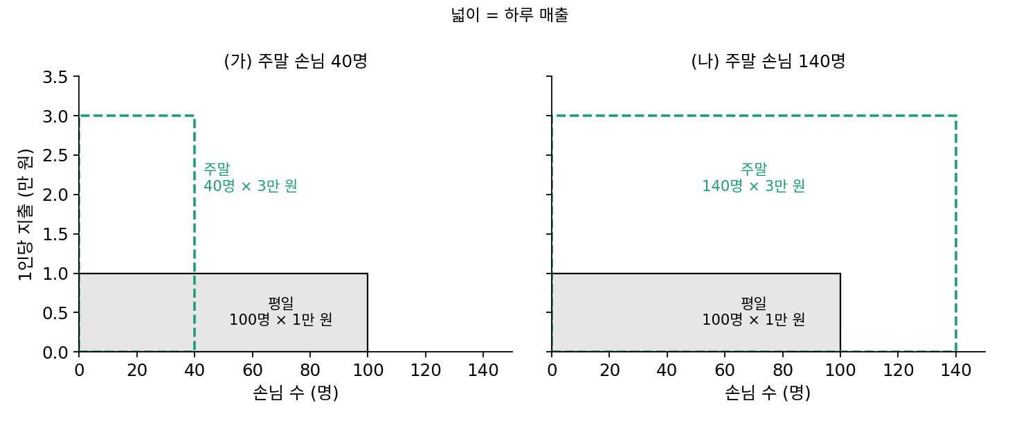 하루 매출을 손님 수(가로) × 1인당 지출(세로)의 넓이로 그린 평일과 주말. (가) 주말 손님 40명, (나) 140명