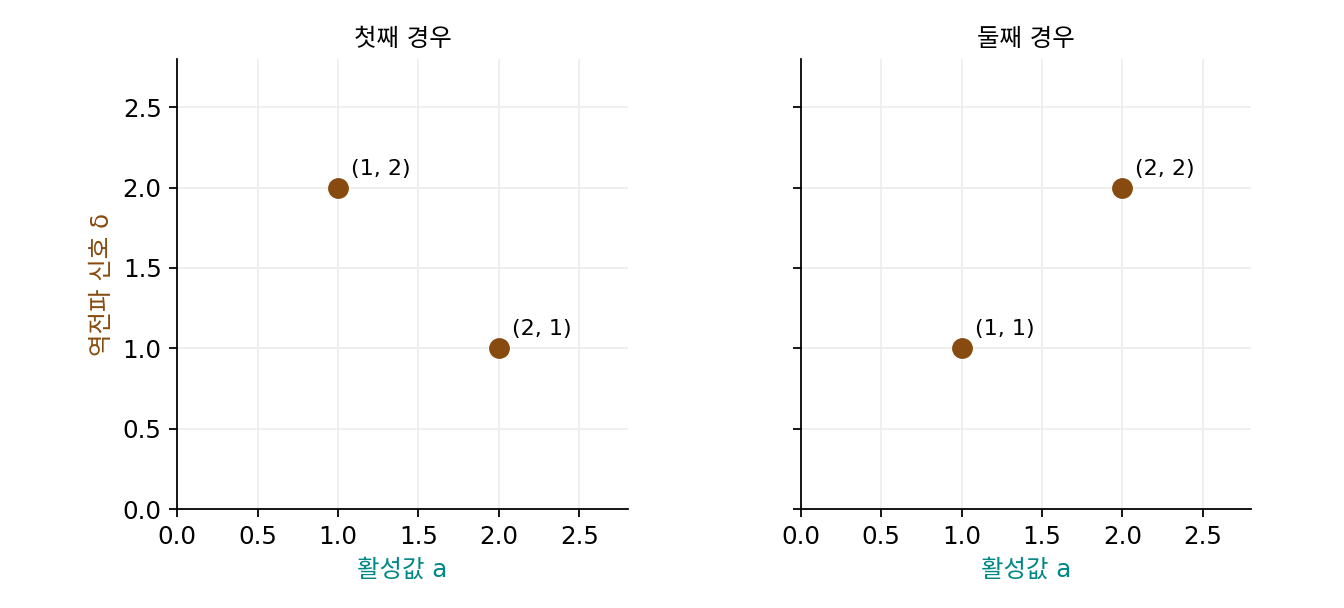 가중치 하나짜리 층에 들어온 두 예제의 (활성값 a, 역전파 신호 δ), 첫째 경우와 둘째 경우