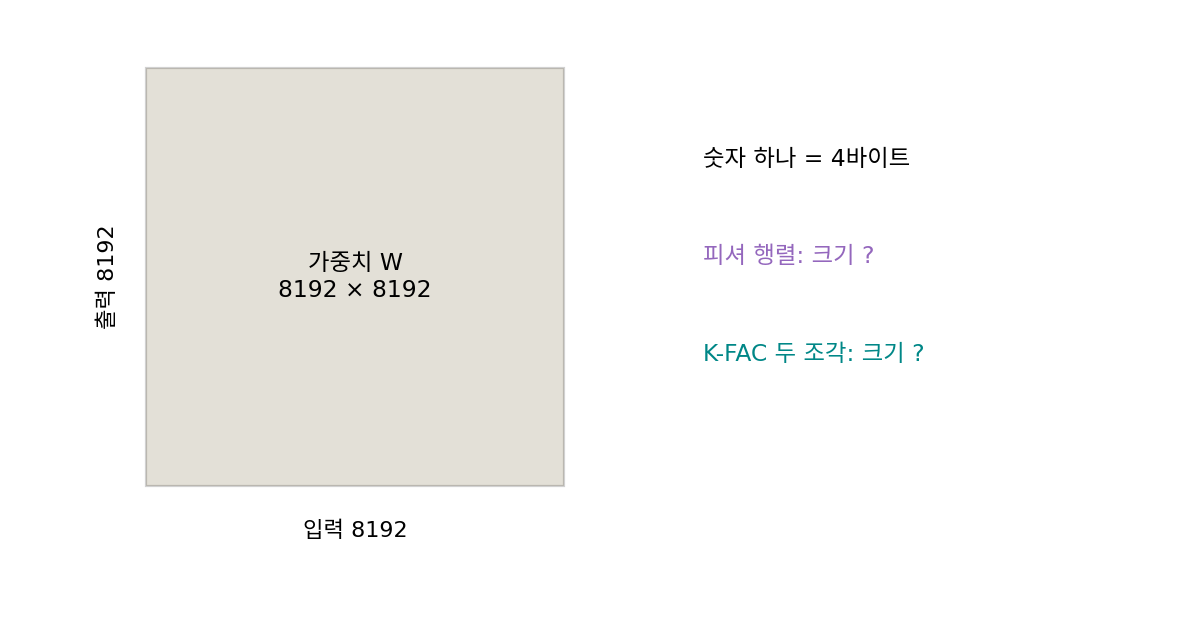 입력 8192, 출력 8192인 층의 가중치 행렬