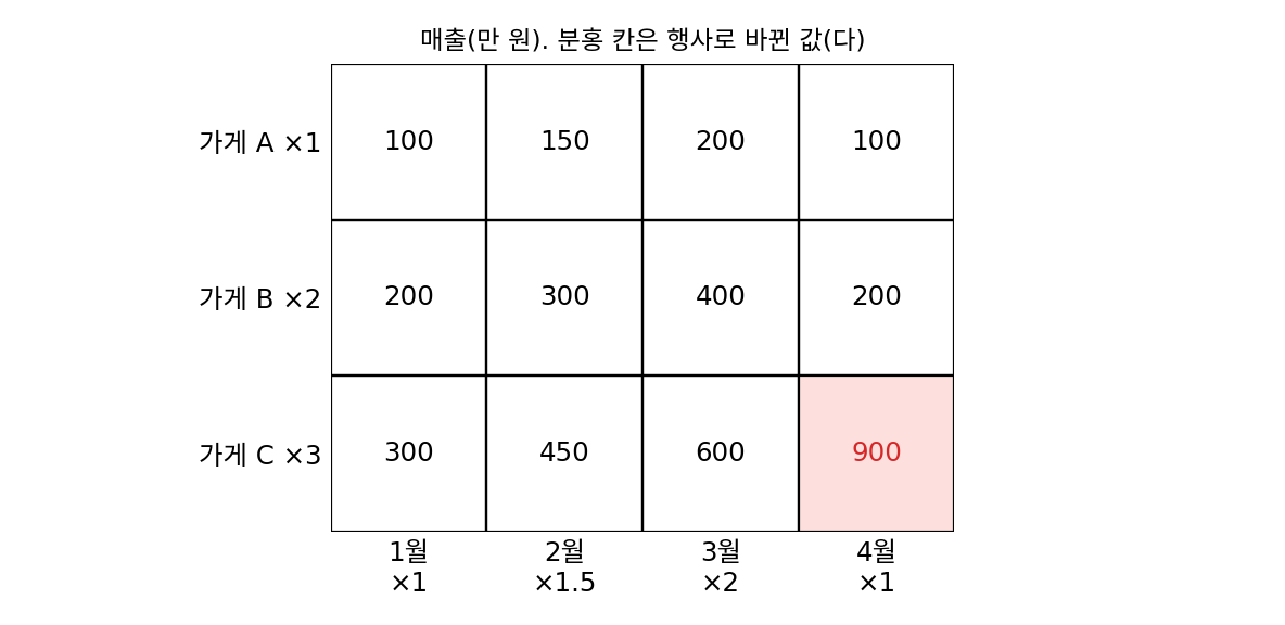 가게 × 달 매출표(만 원)와 행사로 900만 원이 된 가게 C의 넷째 달 칸
