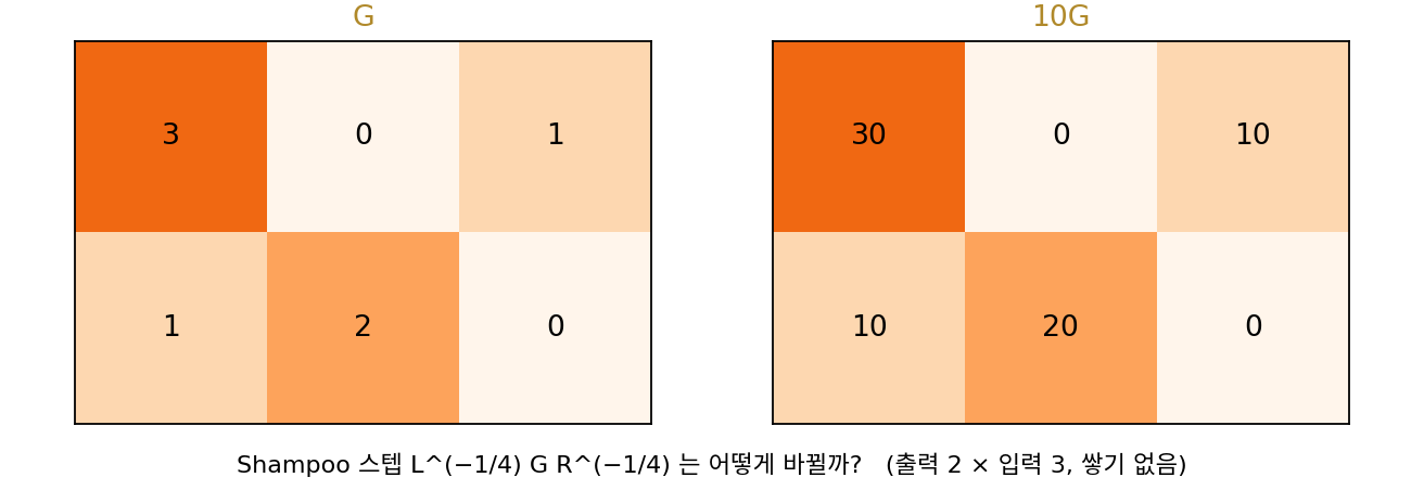 본문의 그래디언트 행렬 G와 그것을 10배 한 10G