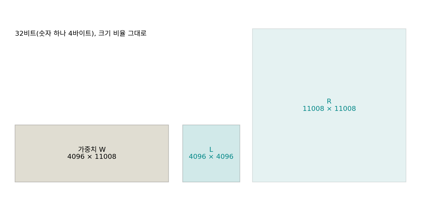 4096 × 11008 가중치 행렬과 Shampoo 의 두 전조건 행렬 L(4096 × 4096), R(11008 × 11008)을 크기 비율대로 그린 것
