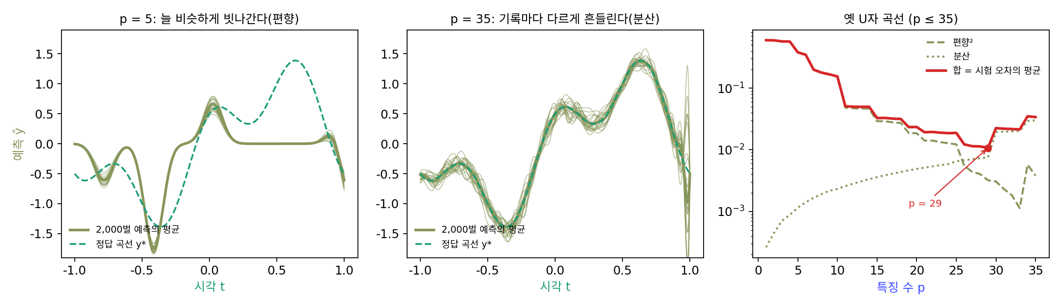 왼쪽: 언덕 5개로 기록 20벌을 맞춘 곡선(얇은 선)과 2,000벌 평균(굵은 선). 어느 기록을 받아도 같은 자리에서 같은 쪽으로 빗나간다. 가운데: 언덕 35개. 평균은 정답 곡선(점선)에 붙지만 기록마다 곡선이 달라지고 오른쪽 끝에서 크게 흔들린다. 오른쪽: 언덕 수에 따른 편향², 분산, 그 합(로그 눈금). 합은 p = 29에서 가장 작다(sources/double-descent/s1_bias_variance.py)
