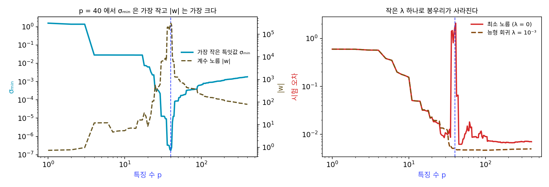 왼쪽: 언덕 수 p에 따른 가장 작은 특잇값 σₘᵢₙ(실선, 왼쪽 축)과 계수 노름 |w|(점선, 오른쪽 축). p = 40에서 σₘᵢₙ은 가장 작고 |w|는 가장 크다. 오른쪽: 최소 노름 맞춤의 시험 오차(빨강)와 능형 회귀 λ = 10⁻³의 시험 오차(적갈색 점선). 작은 λ 하나로 봉우리가 사라진다(sources/double-descent/s3_threshold.py)