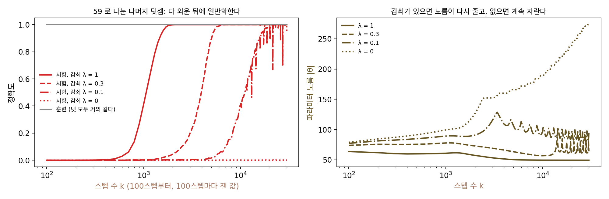 왼쪽: 59로 나눈 나머지 덧셈을 학습한 작은 신경망의 시험 정확도(빨강, 가중치 감쇠 넷)와 훈련 정확도(회색). 가로축은 100스텝부터 그린 스텝 수(로그 눈금). 훈련 정확도는 100스텝에 이미 100%이고, 시험 정확도는 감쇠가 셀수록 일찍 뛰어오른다. 오른쪽: 파라미터 노름. 감쇠가 있으면 일반화가 일어나는 무렵부터 다시 줄고, 없으면 계속 자란다(sources/double-descent/s4_grokking.py)