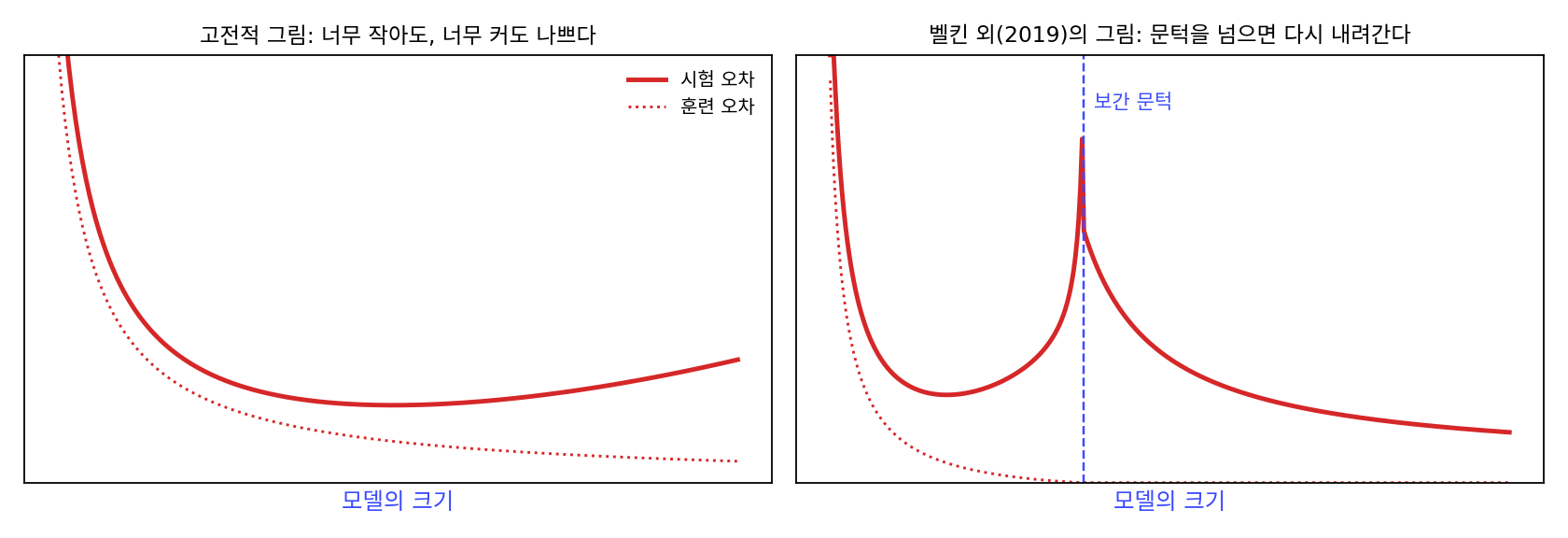 고전적 그림과 벨킨 외(2019)가 낸 그림을 다시 그린 개념도(숫자는 없다). 왼쪽: 모델이 커지면 훈련 오차(점선)는 줄고 시험 오차(실선)는 U자를 그린다. 오른쪽: 훈련 오차가 0이 되는 보간 문턱에서 시험 오차가 치솟았다가, 그 너머에서 다시 내려간다
