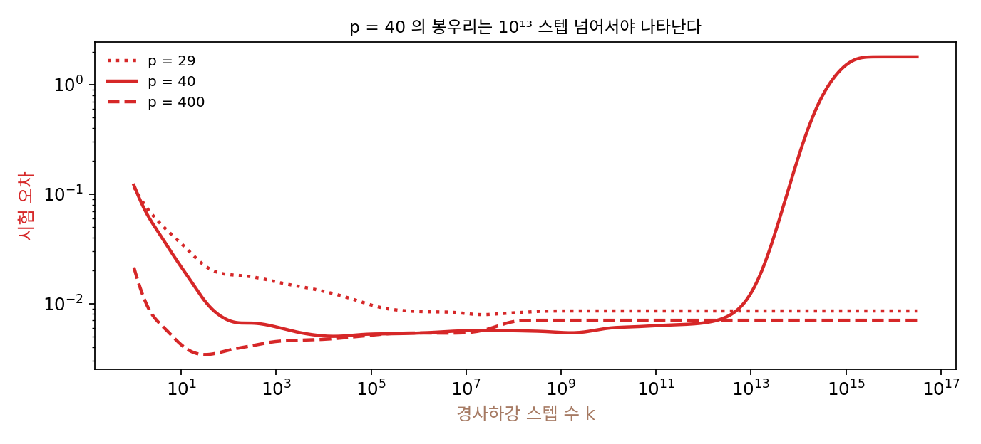 언덕 수 p = 29, 40, 400을 경사하강으로 맞출 때 스텝 수 k에 따른 시험 오차(두 축 모두 로그 눈금). p = 40의 봉우리는 10¹³스텝을 넘어서야 나타나고, 그 전까지는 세 곡선이 모두 낮다(sources/double-descent/s3_threshold.py)