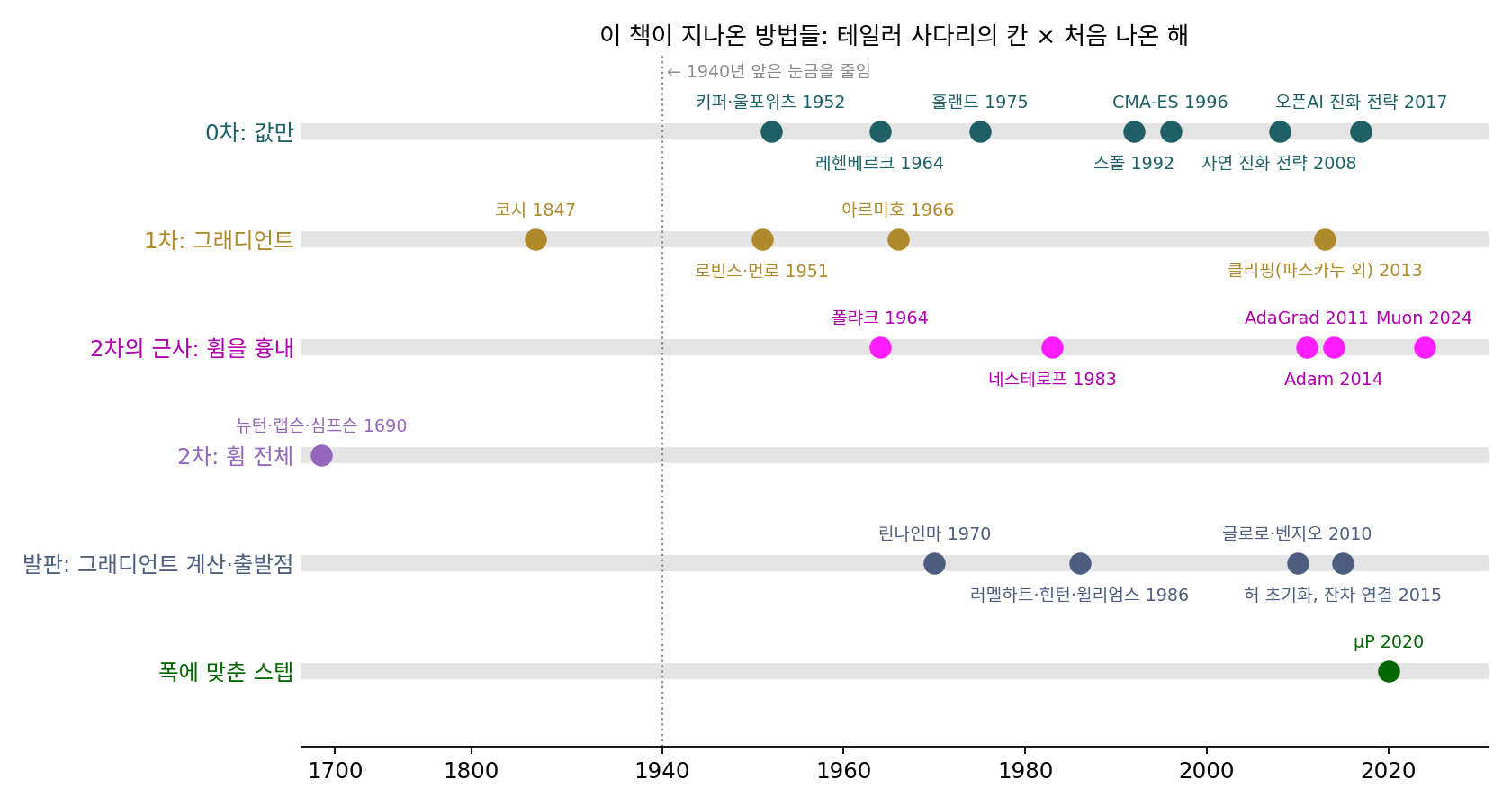 이 책이 지나온 방법들을 테일러 사다리의 칸(세로)과 처음 나온 해(가로)로 놓은 지도. 1940년 앞은 가로 눈금을 줄였다. 해와 이름은 이 책의 역사 소절과 머리말 연표에서 확인한 것만 넣었다. 뉴턴법은 뉴턴의 원고(1669년)부터 심프슨(1740년)까지 걸친 일이라, 그림에서는 랩슨이 책을 낸 1690년에 점 하나로 찍었다. 가장 오래된 방법(뉴턴법)이 맨 위 칸에 홀로 있고, 최근 반세기의 일은 대부분 1차와 2차 사이, 휨을 흉내 내는 칸에 몰려 있다(sources/epilogue/figs.py)