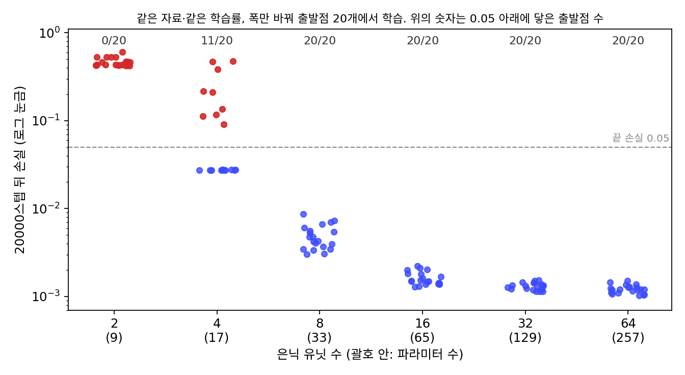 같은 자료, 같은 학습률에서 은닉 유닛 수만 바꿔 출발점 20개마다 20000스텝 학습한 뒤의 손실(로그 눈금). 빨간 점은 0.05 위에서 멈춘 출발점. 폭 4에서는 출발점이 도착지를 정하지만, 폭 8부터는 20번 모두 낮은 곳에 닿고 출발점 사이의 차이도 줄어든다(sources/epilogue/s1_width.py)