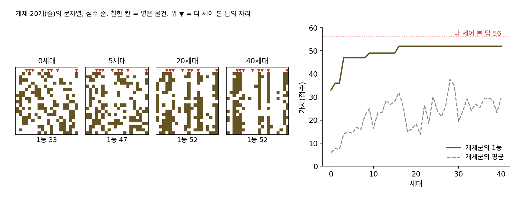 유전 알고리즘으로 기내용 가방 싸기(물건 20개, 개체군 크기 20, 씨앗 1). 왼쪽: 0·5·20·40세대 개체군의 문자열을 점수 순으로 한 줄씩 그린 것(칠한 칸 = 넣은 물건, 위의 ▼ = 다 세어 본 가장 좋은 답이 넣는 자리). 오른쪽: 세대마다 개체군의 1등과 평균 가치(sources/evolution/s1_ga.py)