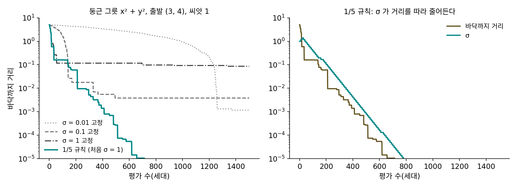 둥근 그릇 x² + y²를 (3, 4)에서 내려간 (1+1)-진화 전략(씨앗 1). 왼쪽: σ를 고정한 셋과 1/5 규칙의 바닥까지 거리(로그 눈금). 오른쪽: 1/5 규칙에서 바닥까지 거리와 σ가 나란히 줄어든다(sources/evolution/s2_es.py)