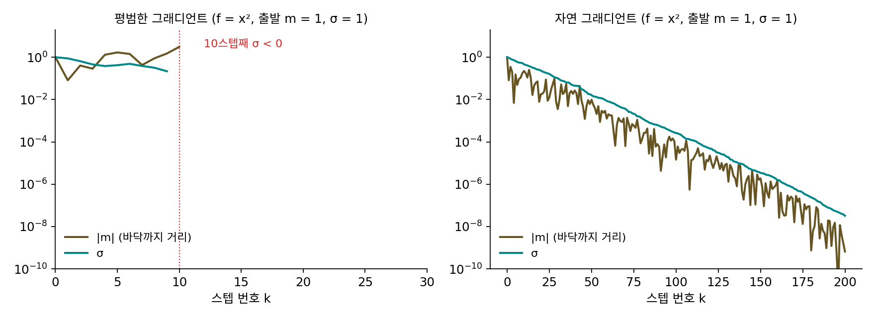 1차원 비용 f = x²를 탐색 분포 N(m, σ²)로 줄이기(출발 m = 1, σ = 1, 씨앗 7, 한 번에 10개). 왼쪽: 평범한 그래디언트는 σ가 작아질수록 스텝이 커져 10스텝째에 σ가 0 아래로 내려간다. 오른쪽: 자연 그래디언트는 |m|과 σ가 함께 고르게 줄어든다(sources/evolution/s4_nes.py)