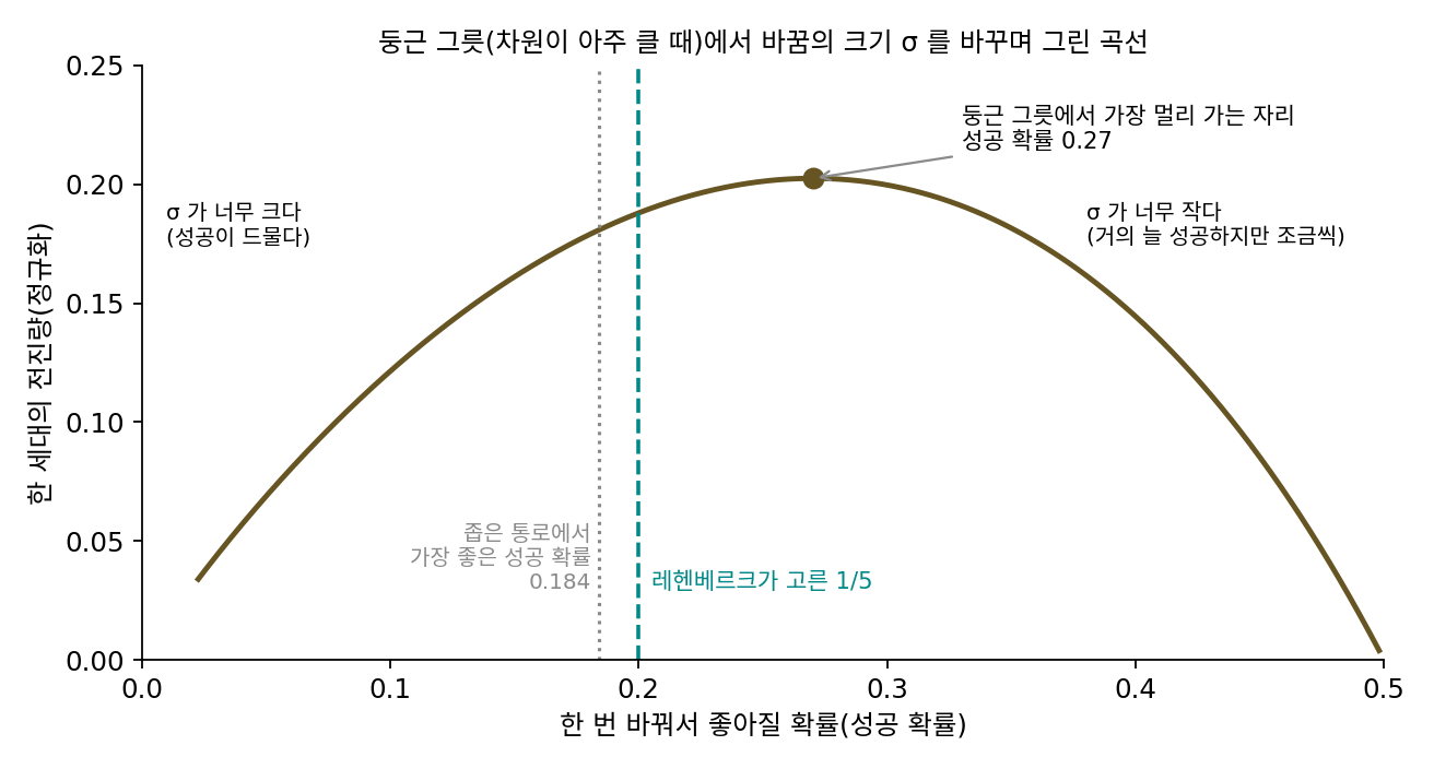 차원이 아주 큰 둥근 그릇에서 바꿈의 크기 σ를 바꿔 가며, 한 번 바꿔서 좋아질 확률(가로)과 한 세대에 나아가는 거리(세로)를 함께 그렸다. 가장 멀리 가는 자리는 성공 확률 0.27이고, 1/5로 맞춰도 그 최대의 93%, 좁은 통로의 값 0.184로 맞춰도 89%를 낸다(레헨베르크 1973, 바이어 2001의 점근식으로 이 책에서 계산해 그림. 0.184는 레헨베르크의 값을 표시만 함, sources/evolution/h_history.py)