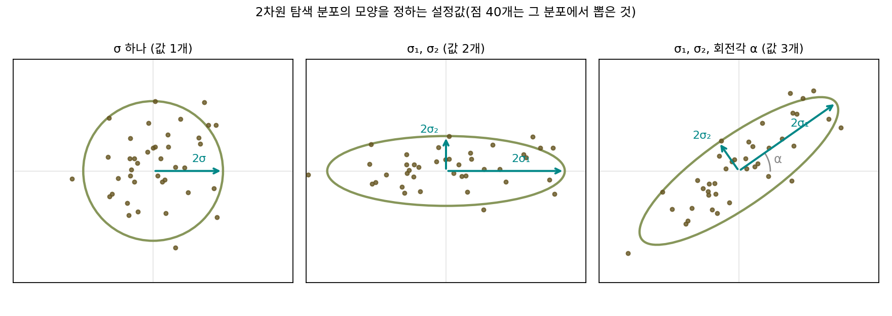 2차원에서 점을 뿌리는 정규분포의 모양을 정하는 설정값. σ 하나면 둥근 구름, 좌표마다 σ₁·σ₂를 두면 축을 따라 늘어난 타원, 회전각 α까지 두면 아무 방향으로나 돌아간 타원이 된다. 슈베펠의 1975년 안은 마지막 꼴의 값 d(d + 1)/2개(2차원에서 3개)를 답과 함께 들고 다니며 무작위로 바꿨다(타원의 크기와 각도는 그림을 위해 고른 값, 점 40개는 씨앗 0. 이 책에서 그림, sources/evolution/h_history.py)