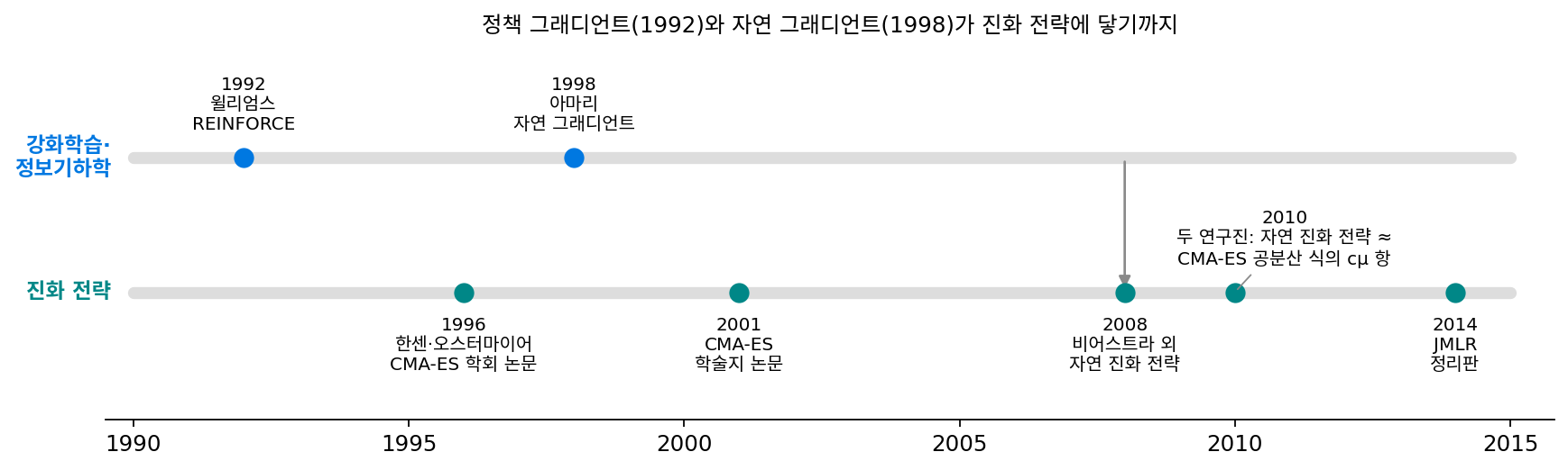 탐색 그래디언트로 이어진 두 흐름을 한 연표에 놓았다. 강화학습의 REINFORCE(1992)와 아마리의 자연 그래디언트(1998)가 진화 전략 쪽으로 넘어온 것은 2008년 자연 진화 전략에서였고, 2010년에 두 연구진이 그것이 CMA-ES 공분산 업데이트의 한 항과 같은 꼴임을 알아챘다(연도는 본문의 논문 서지. 이 책에서 그림, sources/evolution/h_history.py)