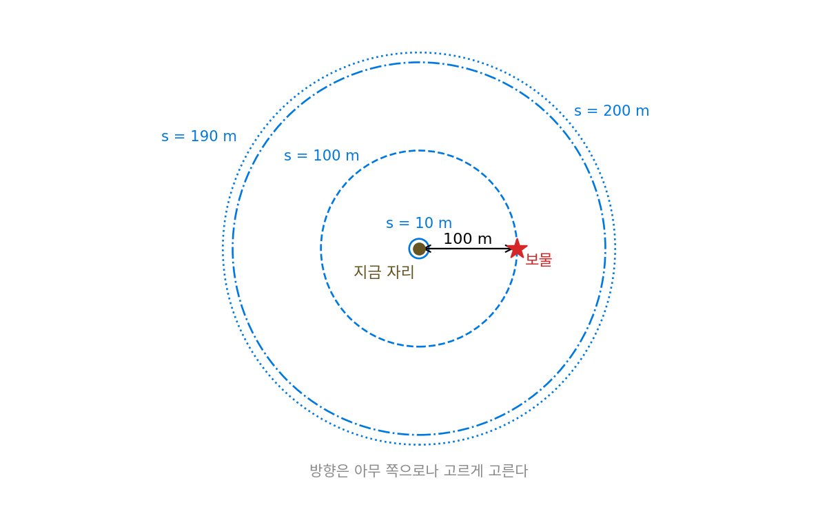 보물까지 100 m인 운동장에서 스텝 길이 s = 10, 100, 190, 200 m로 걸을 수 있는 자리(지금 자리를 가운데 둔 원)(sources/evolution/problems_figs.py)