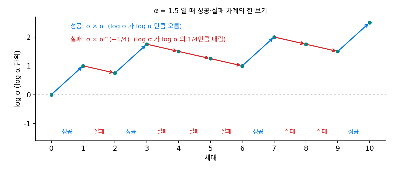 세대마다 σ를 고치는 규칙(성공 × α, 실패 × α^(−1/4), α = 1.5)을 성공·실패 차례의 한 보기로 그린 log σ(sources/evolution/problems_figs.py)