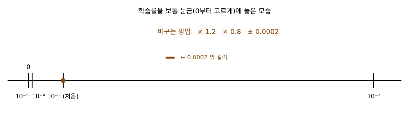 학습률 10⁻⁵, 10⁻⁴, 10⁻³, 10⁻²를 0부터 고르게 매긴 눈금에 놓은 모습과 0.0002의 길이(sources/evolution/problems_figs.py)