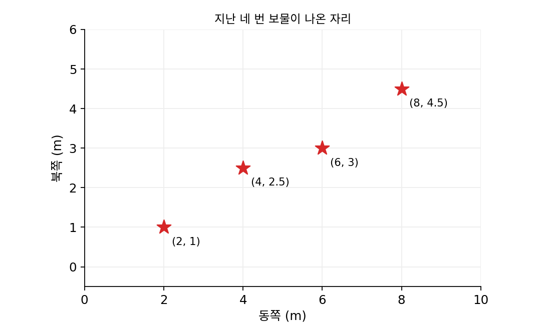 지난 네 번 보물이 나온 자리 (2, 1), (4, 2.5), (6, 3), (8, 4.5)(sources/evolution/problems_figs.py)