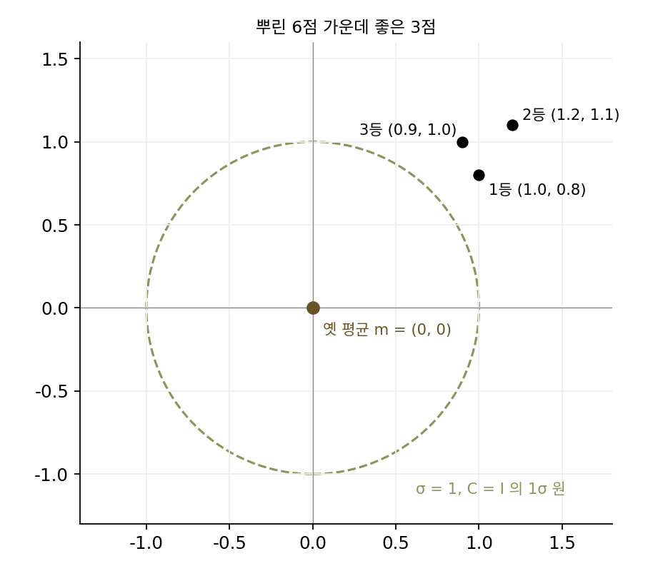 옛 평균 (0, 0), σ = 1, C = I의 1σ 원과 좋은 3점(sources/evolution/problems_figs.py)