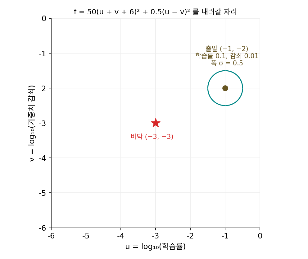 u = log₁₀(학습률), v = log₁₀(가중치 감쇠) 평면의 출발점 (−1, −2), 폭 σ = 0.5의 원, 바닥 (−3, −3)(sources/evolution/problems_figs.py)