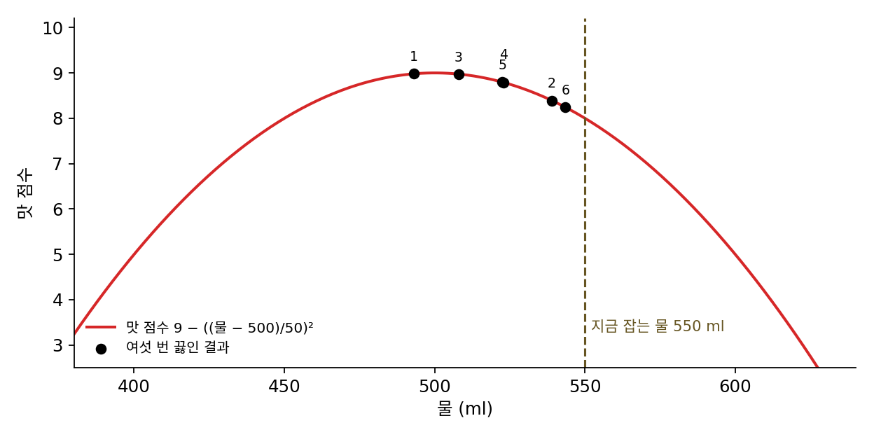 맛 점수 식 9 − ((물 − 500)/50)²과 여섯 번 끓인 물 양·점수, 지금 잡는 물 550 ml(sources/evolution/problems_figs.py)