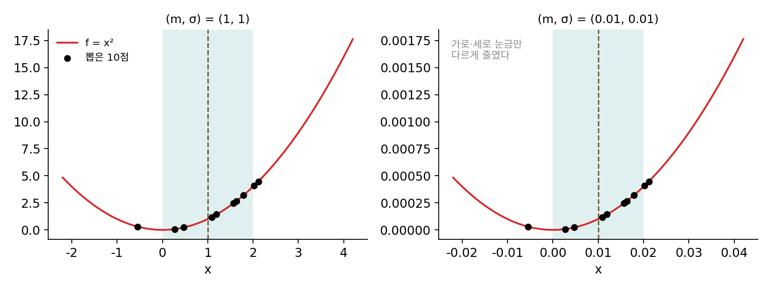f = x² 위에 같은 ε 10개(씨앗 3)로 뽑은 점: (m, σ) = (1, 1)과 (0.01, 0.01). 칠한 띠는 m ± σ(sources/evolution/problems_figs.py)