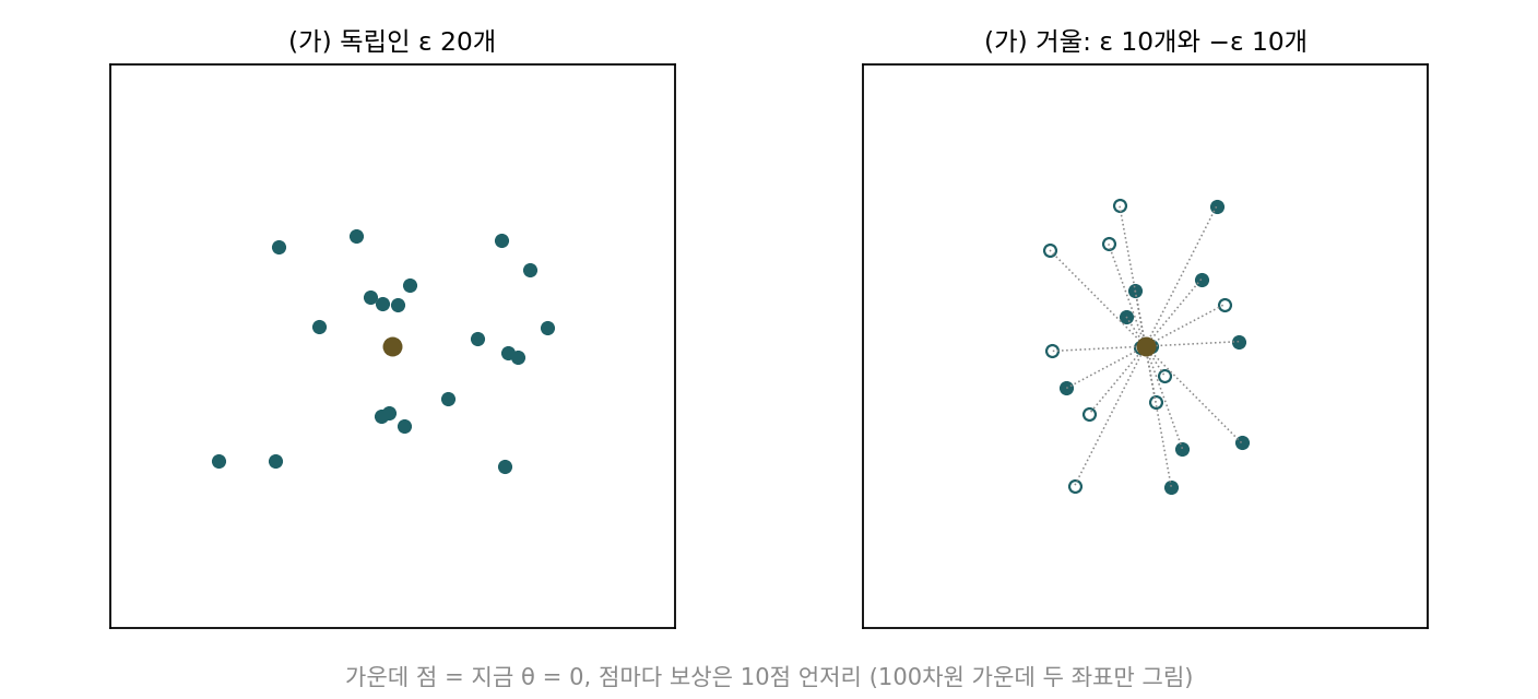 θ = 0 둘레에 독립으로 뽑은 ε 20개와 거울로 짝지은 ε 10개·−ε 10개(100차원 가운데 두 좌표)(sources/evolution/problems_figs.py)