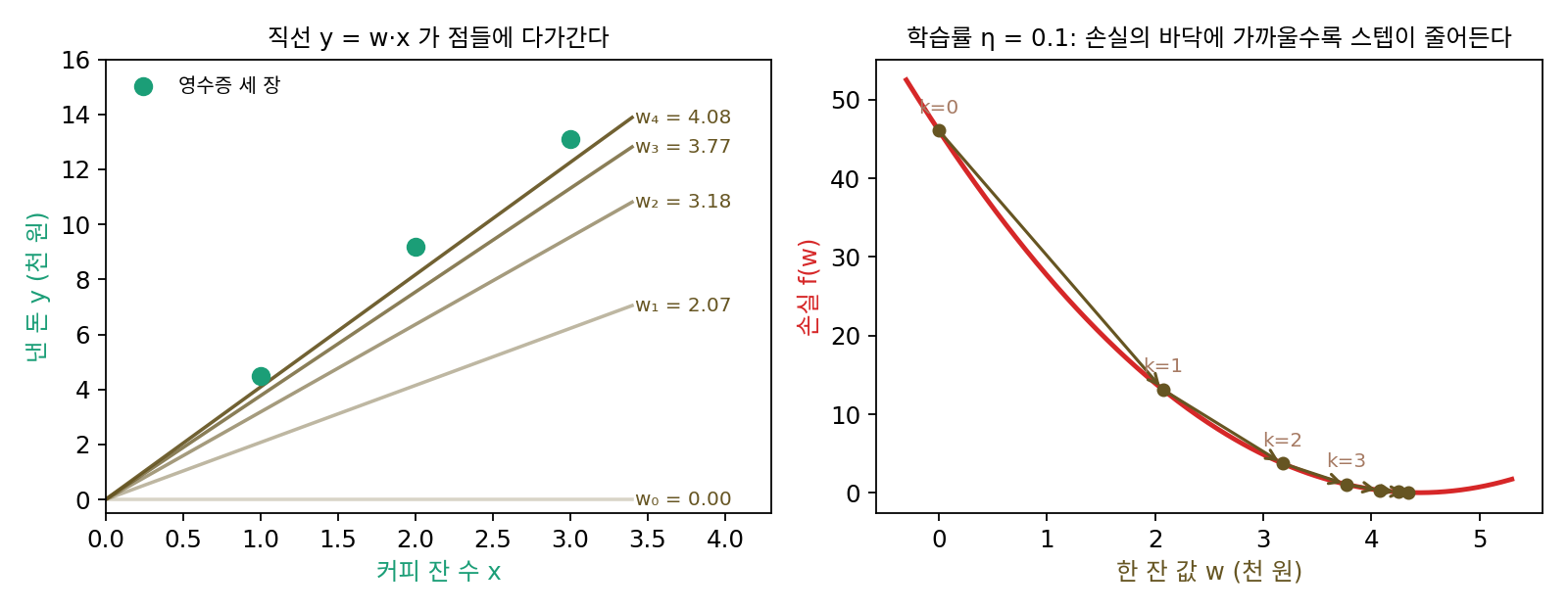왼쪽: 영수증 세 장(점)과 경사하강이 스텝마다 내놓는 직선 y = wₖ·x. 오른쪽: 손실 곡선 위에서 스텝 하나하나가 옮겨 간 자리. 학습률은 0.1로 고정했는데 손실의 바닥에 가까워질수록 스텝이 짧아진다(sources/gradient-descent/s1_update.py)