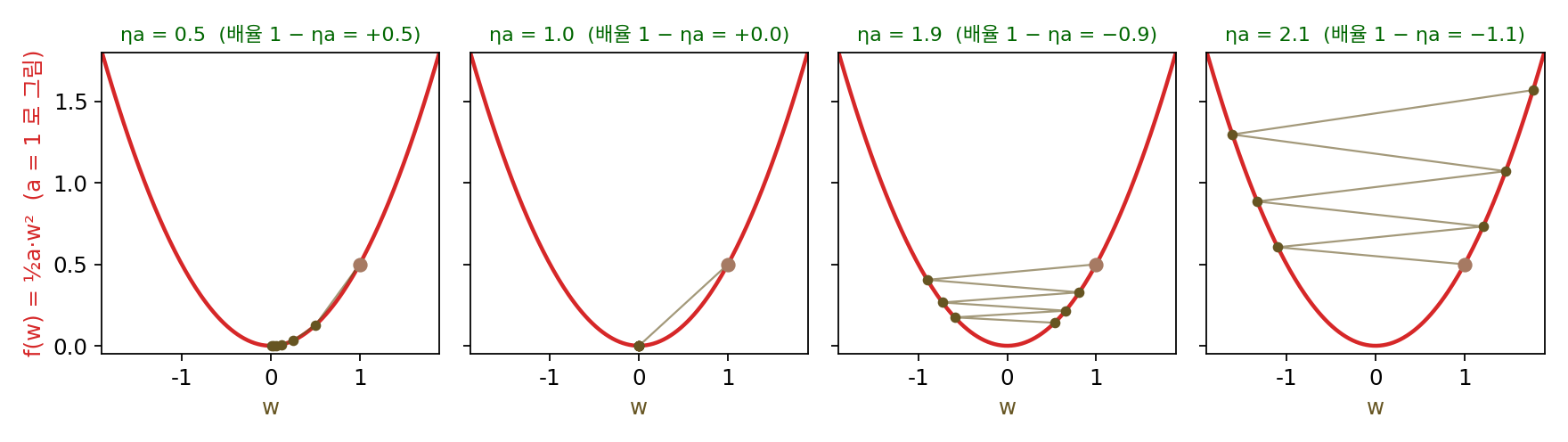 포물선 f(w) = ½a·w²에서 ηa 넷의 처음 여섯 스텝. 갈색 큰 점이 출발점 w₀ = 1. ηa = 1.9는 양쪽 벽을 오가며 줄고, ηa = 2.1은 오갈수록 높이 올라간다