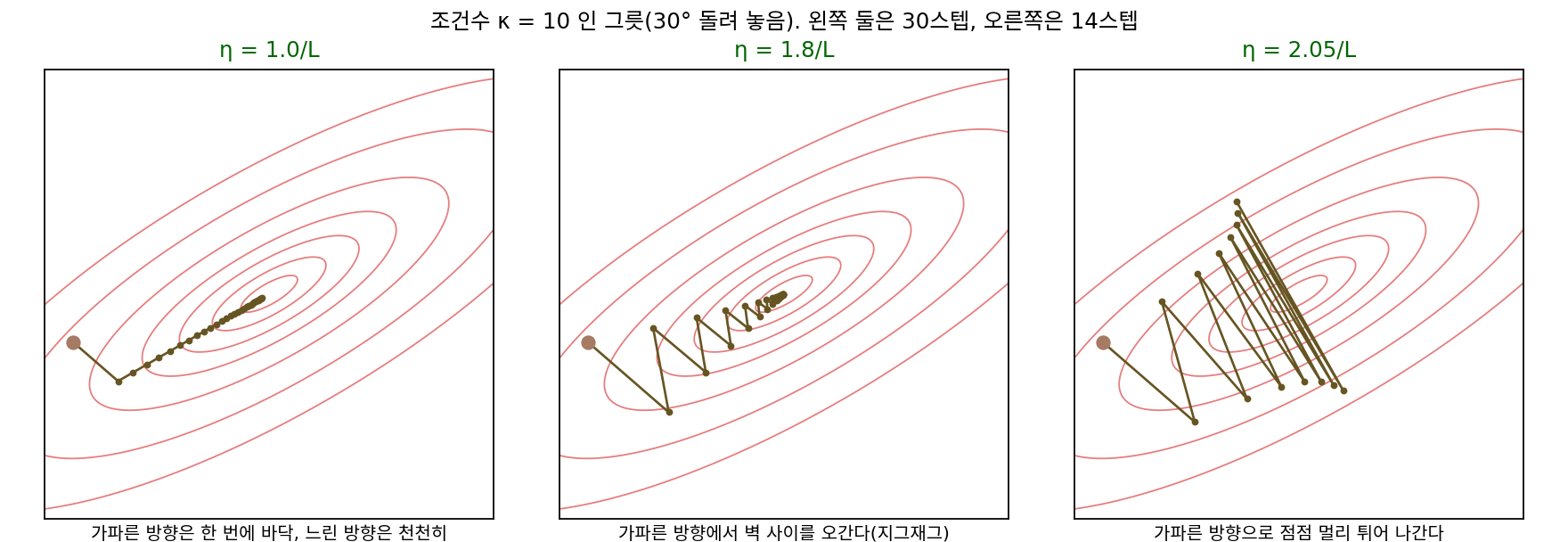 조건수 κ = 10인 그릇의 등고선 위에서 학습률 셋의 길. η = 1/L은 가파른 방향을 한 스텝에 끝내고 골짜기 바닥을 따라 천천히 가고, η = 1.8/L은 벽 사이를 지그재그로 오가며 더 빨리 가고, η = 2.05/L은 벽 사이를 오갈수록 멀리 튄다(sources/gradient-descent/s3_condition.py)