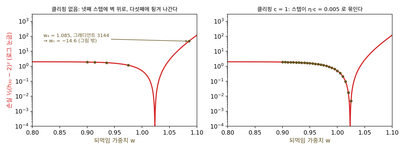 되먹임 가중치 하나짜리 순환 신경망의 손실(로그 눈금)과 학습률 0.005의 스텝. 답 1.023의 왼쪽은 평평하고 오른쪽은 벽이다. 왼쪽: 클리핑 없이는 넷째 스텝에 벽 위로 올라가고 다섯째 스텝에 −14.6으로 튕겨 나간다. 오른쪽: 그래디언트 길이를 1로 묶으면 스텝이 0.005씩 고르게 다가간다(sources/gradient-descent/s4_clipping.py)