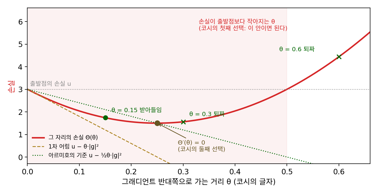 그래디언트 반대쪽 직선 위에서 거리 θ에 따라 바뀌는 손실(그림을 위해 고른 2차 함수). 분홍 영역 안의 θ면 손실이 출발점보다 작아진다(코시의 첫째 선택). 갈색 점은 손실이 가장 작은 θ(둘째 선택). 아르미호의 규칙은 큰 θ에서 시작해 「충분히 줄었는가」의 기준선 아래로 들어올 때까지 반씩 줄인다. 기준선의 기울기를 1차 어림의 절반으로 둔 것은 그림을 위한 선택이다