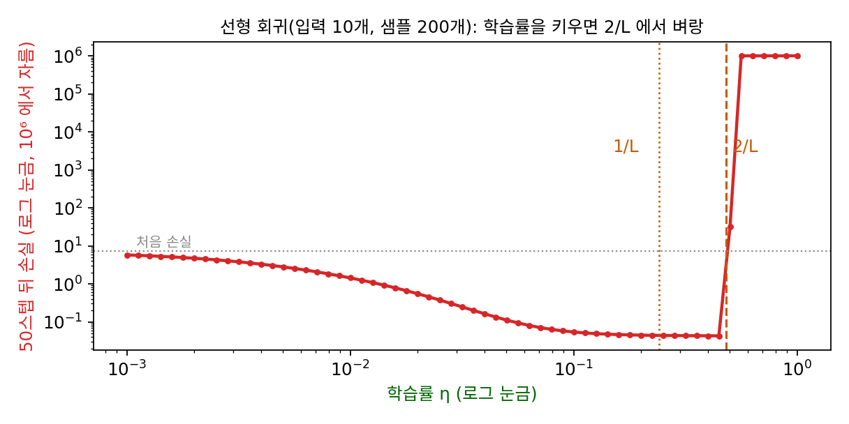 같은 선형 회귀를 학습률만 바꿔 50스텝씩 돌린 뒤의 손실(두 축 모두 로그 눈금). 2/L(굵은 점선)을 넘자마자 손실이 처음보다 커지고, 그 너머에서는 10⁶ 넘게 폭발한다(sources/gradient-descent/s2_step_limit.py)