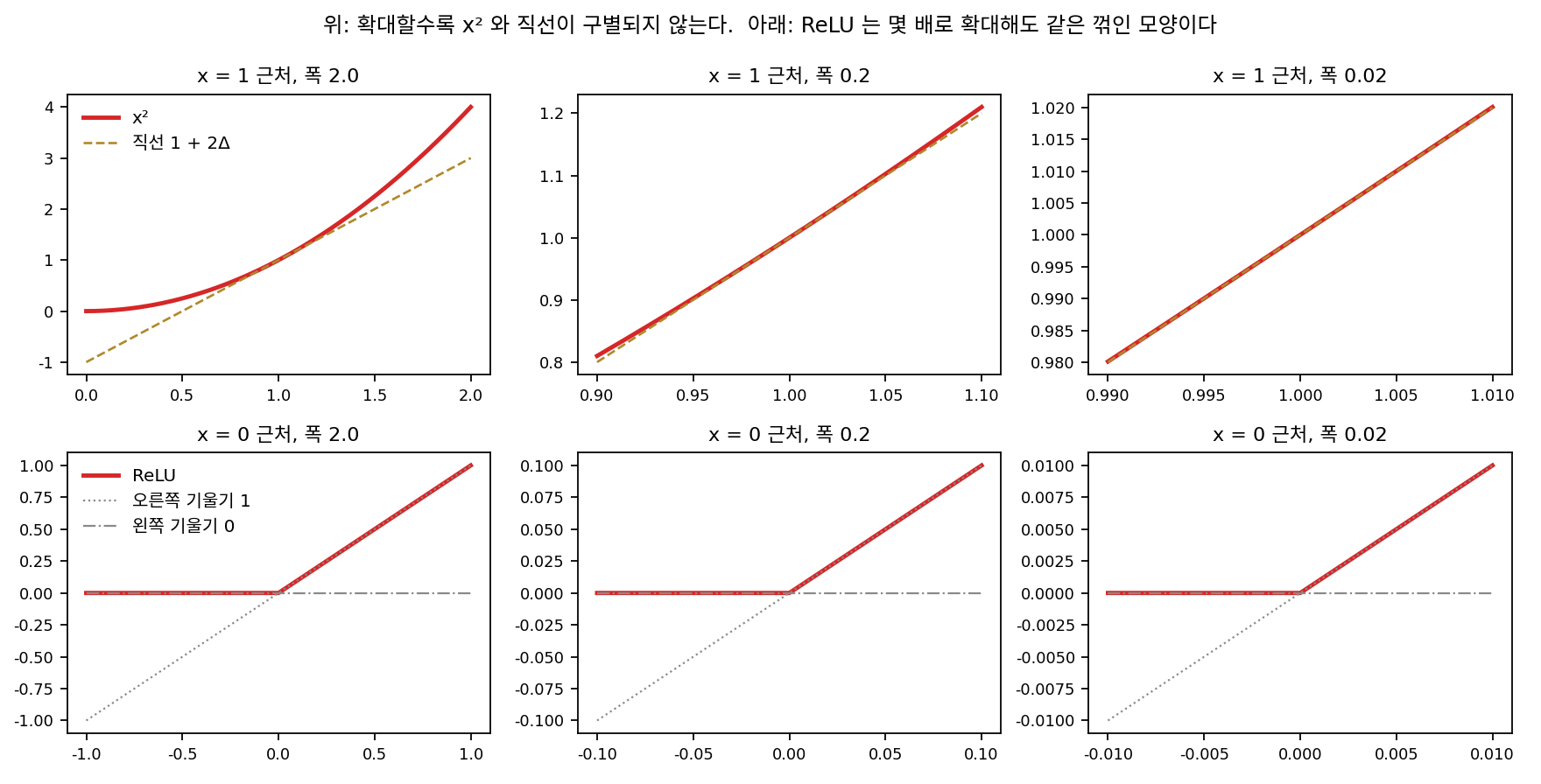확대 시험. 위: x² 를 x = 1 근처에서 폭 2, 0.2, 0.02로 확대하면 곡선(빨강)과 어림 직선 1 + 2Δ(점선)가 구별되지 않는다. 아래: ReLU를 0 근처에서 같은 배율로 확대해도 꺾인 모양이 그대로이고, 오른쪽 기울기 1과 왼쪽 기울기 0이 끝까지 다르다(sources/gradient-jacobian/figs.py)