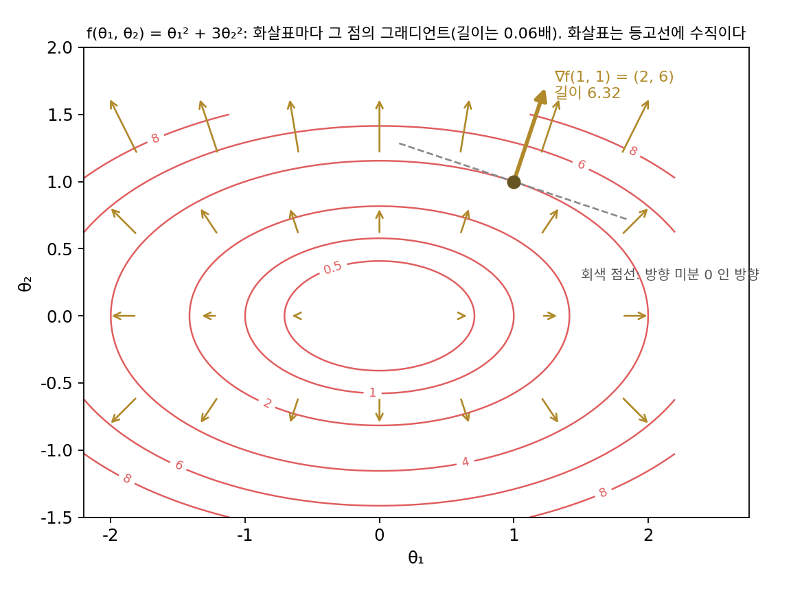 f(θ₁, θ₂) = θ₁² + 3θ₂²의 등고선(빨강)과 격자점마다의 그래디언트 화살표(길이는 0.06배로 줄임). 화살표는 모두 그 점을 지나는 등고선에 수직이다. 굵은 화살표는 (1, 1)의 그래디언트 (2, 6), 회색 점선은 높이가 바뀌지 않는 방향(sources/gradient-jacobian/figs.py)