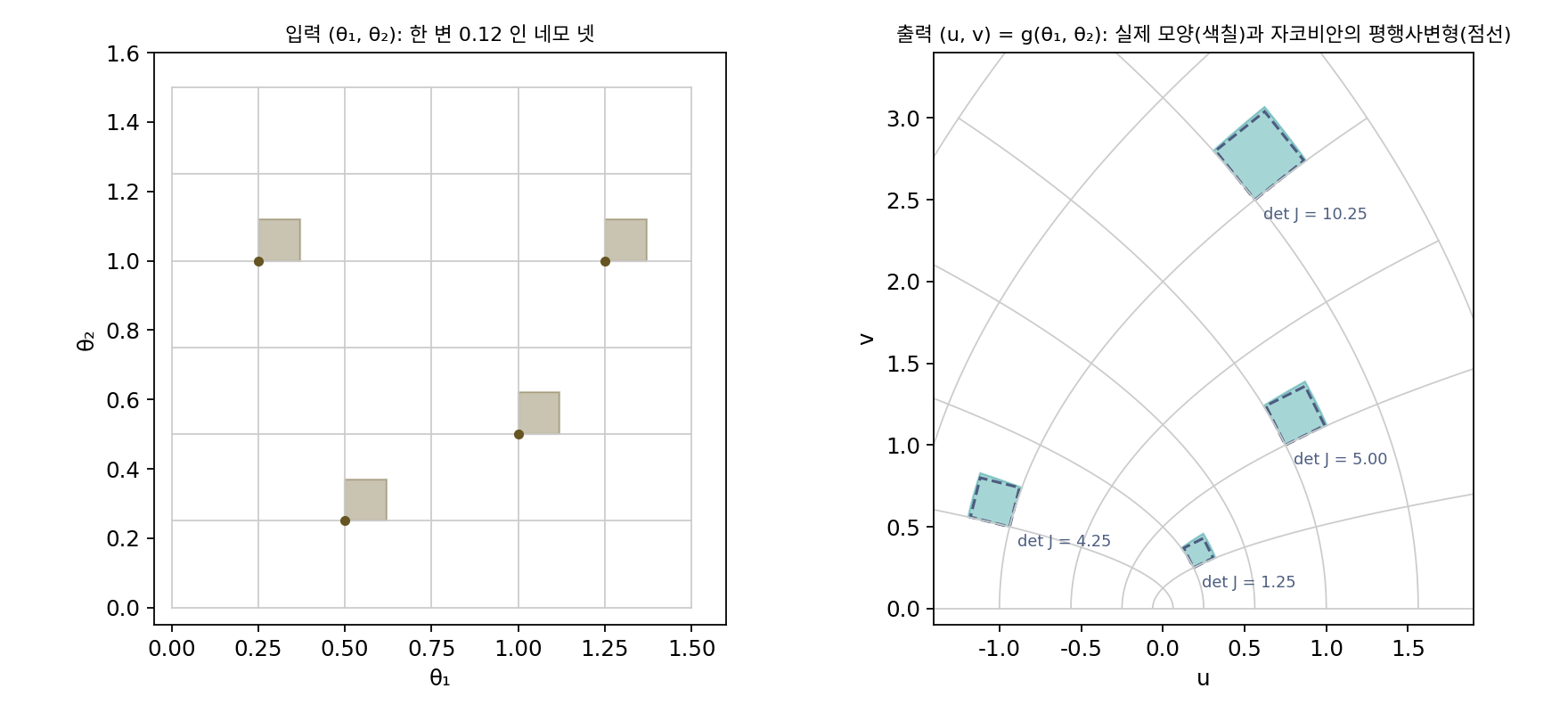 제곱 사상 g(θ₁, θ₂) = (θ₁² − θ₂², 2θ₁θ₂). 왼쪽: 입력 평면의 한 변 0.12 네모 넷. 오른쪽: 사상을 거친 실제 모양(색칠)과 각 네모의 왼쪽 아래 꼭짓점에서 잰 자코비안이 만든 평행사변형(점선). 회색 격자는 입력의 가로세로 선이 휘어 간 모습이다. 자리마다 돌아가는 각도와 늘어나는 배율이 다르고, 넓이 배율은 행렬식이다(sources/gradient-jacobian/figs.py)