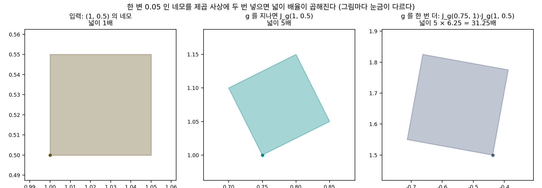 한 변 0.05인 네모를 제곱 사상에 두 번 넣는다. 왼쪽: (1, 0.5)의 네모. 가운데: 한 번 지나면 자코비안 J_g(1, 0.5)로 넓이 5배. 오른쪽: 한 번 더 지나면 처음 옮겨 간 점 (0.75, 1)의 자코비안을 J_g(1, 0.5)에 곱해 넓이 5 × 6.25 = 31.25배(한 변 0.05에서 실제로 잰 배율은 37.43배이고, 네모가 작을수록 31.25에 다가간다). 세 그림의 눈금은 서로 다르다(sources/gradient-jacobian/figs.py)
