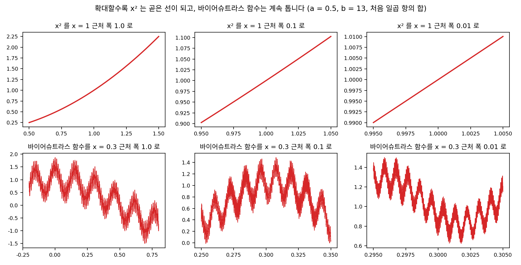 위: x²를 x = 1 근처에서 폭 1, 0.1, 0.01로 확대하면 곧은 선이 된다. 아래: 바이어슈트라스 함수(a = 0.5, b = 13, 처음 일곱 항의 합)를 x = 0.3 근처에서 같은 배율로 확대해도 톱니 모양이 사라지지 않는다. 일곱 항만 더해 그렸기 때문에 이보다 훨씬 더 확대하면 결국 매끈해지지만, 항을 끝없이 더한 진짜 함수는 어느 배율에서도 톱니다(sources/gradient-jacobian/figs.py)