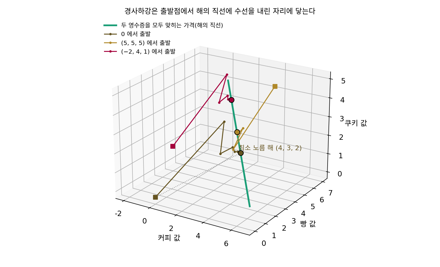 카페 영수증 두 장과 메뉴 셋의 가격 공간. 초록 직선 위의 가격은 모두 두 영수증을 맞힌다. 0에서 출발한 경사하강은 원점에서 가장 가까운 (4, 3, 2)에 닿고, (5, 5, 5)나 (−2, 4, 1)에서 출발하면 그 점에서 직선에 수선을 내린 자리에 닿는다. 학습률 0.5, 40스텝까지(sources/implicit-bias/s1_minnorm.py)