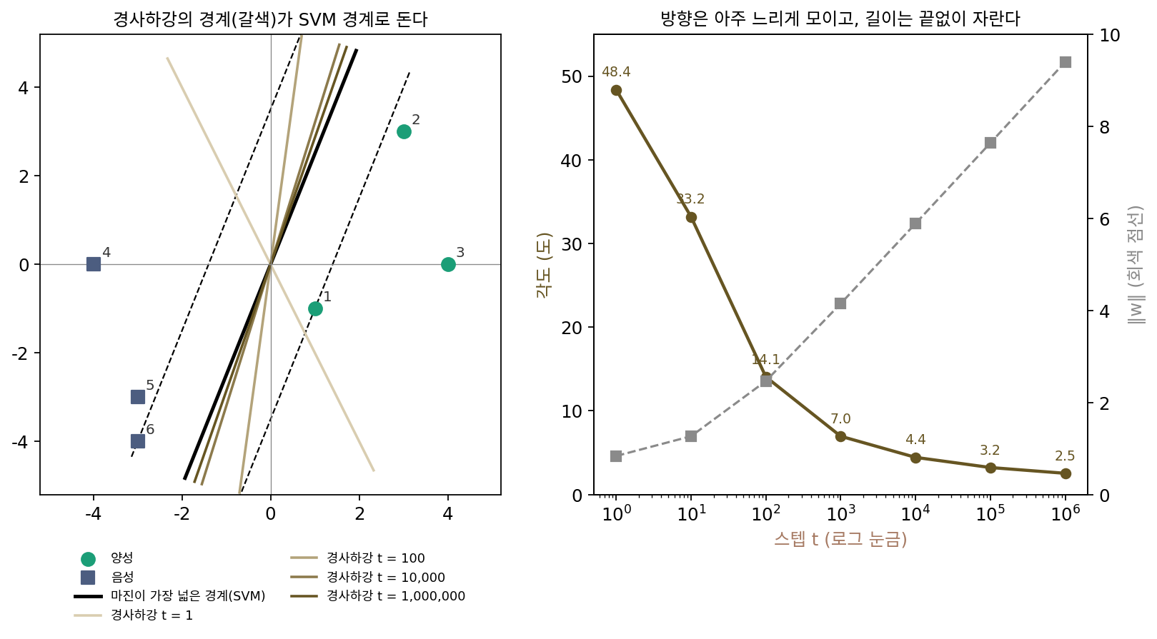 왼쪽: 점 여섯 개(번호는 문제 5에서 쓴다), 마진이 가장 넓은 경계(검은 선)와 그 마진(점선), 스텝 1, 100, 10,000, 1,000,000에서 경사하강의 경계(옅은 갈색에서 짙은 갈색으로). 오른쪽: SVM 방향과의 각도(갈색)와 가중치 길이(회색 점선). 가로축은 로그 눈금이라, 길이가 곧은 선으로 오르는 것은 스텝 수의 로그에 비례해 자란다는 뜻이다(sources/implicit-bias/s2_margin.py)