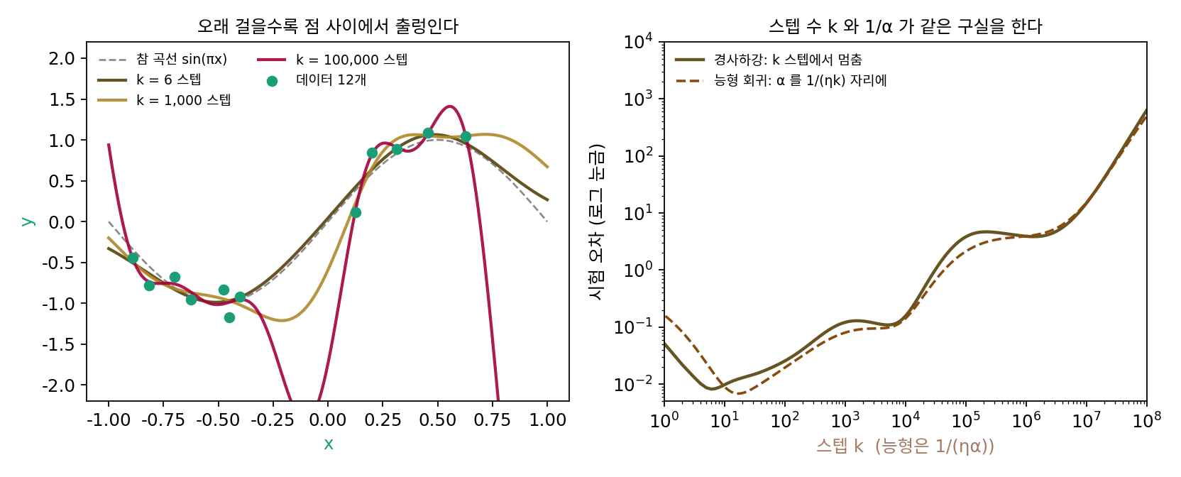 왼쪽: 점 열두 개(초록)와 스텝 6, 1,000, 100,000에서의 곡선. 점선은 참 곡선 sin(πx). 오래 걸을수록 데이터가 없는 구간에서 곡선이 출렁인다. 오른쪽: 스텝 수에 따른 시험 오차(갈색)와, 능형 회귀의 α를 1/(ηk) 자리에 놓은 시험 오차(적갈 점선). 두 축 모두 로그 눈금(sources/implicit-bias/s3_early.py)