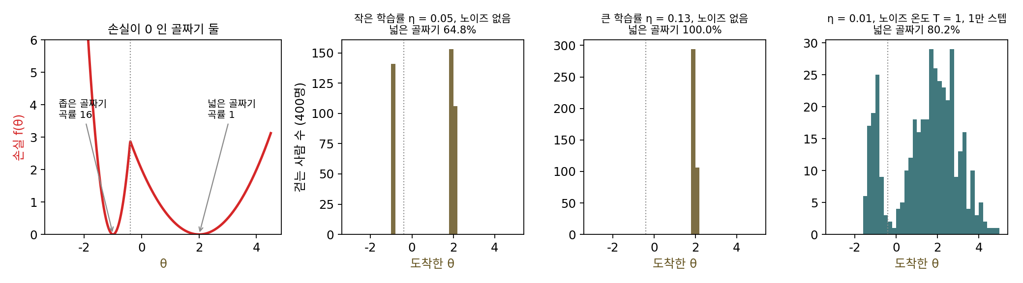 왼쪽: 손실이 0인 골짜기 둘. 점선은 경계 θ = −0.4. 나머지 셋: [−3, 4]에서 고르게 출발한 400명이 걸은 뒤의 자리. 학습률 0.05에서는 출발한 골짜기에 그대로 남고, 학습률 0.13(좁은 골짜기의 상한 0.125보다 큼)에서는 모두 넓은 골짜기로 가고, 학습률 0.01에 온도 1의 노이즈를 더하면 약 80%가 넓은 골짜기에 머문다(sources/implicit-bias/s4_flat.py)
