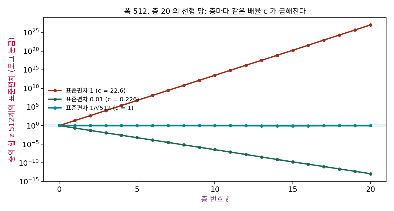 폭 512, 층 20 의 선형 망에서 층마다 합 z 의 표준편차(로그 눈금). 표준편차 1(c = 22.6)은 층마다 스물두 배씩 커지고, 0.01(c = 0.226)은 층마다 0.22배씩 줄고, 1/√512(c = 1)는 청록 띠(0.5~2) 안에 머문다(sources/initialization/s1_forward.py)