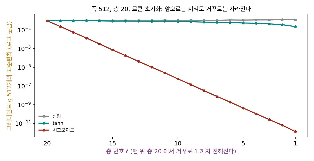 르쿤 초기화(c = 1)로 뽑은 폭 512, 층 20 의 망에서 거꾸로 전해지는 그래디언트 g 의 표준편차(로그 눈금, 오른쪽이 맨 위 층). 시그모이드는 층마다 0.24배쯤 줄어 첫 층에서 10⁻¹² 이 된다(sources/initialization/s2_backward.py)