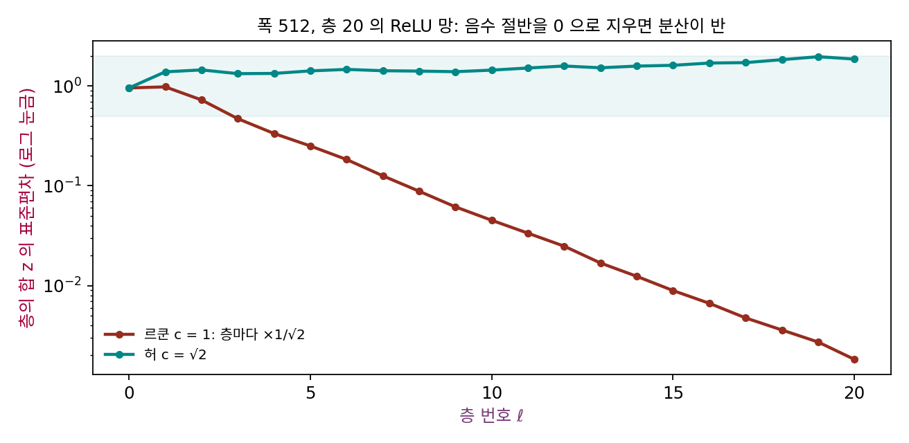 폭 512, 층 20 의 ReLU 망에서 층마다 합 z 의 표준편차(로그 눈금). c = 1 은 층마다 1/√2 배로 줄고, c = √2 는 청록 띠(0.5~2) 안에 머문다(sources/initialization/s3_relu.py)