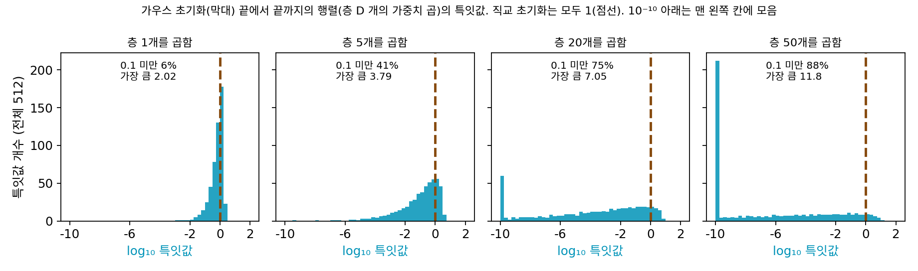 폭 512 의 가우스 행렬(칸 표준편차 1/√512)을 1, 5, 20, 50장 곱한 행렬의 특잇값 분포(가로는 로그 눈금). 장수가 늘수록 대부분의 특잇값이 0 쪽으로 쓸려 가고 몇몇만 크게 남는다. 직교 초기화는 모든 특잇값이 1(점선)이다. 색스 외(2013) 그림 6B 와 같은 실험을 이 책이 다시 한 것(sources/initialization/s4_orth.py)