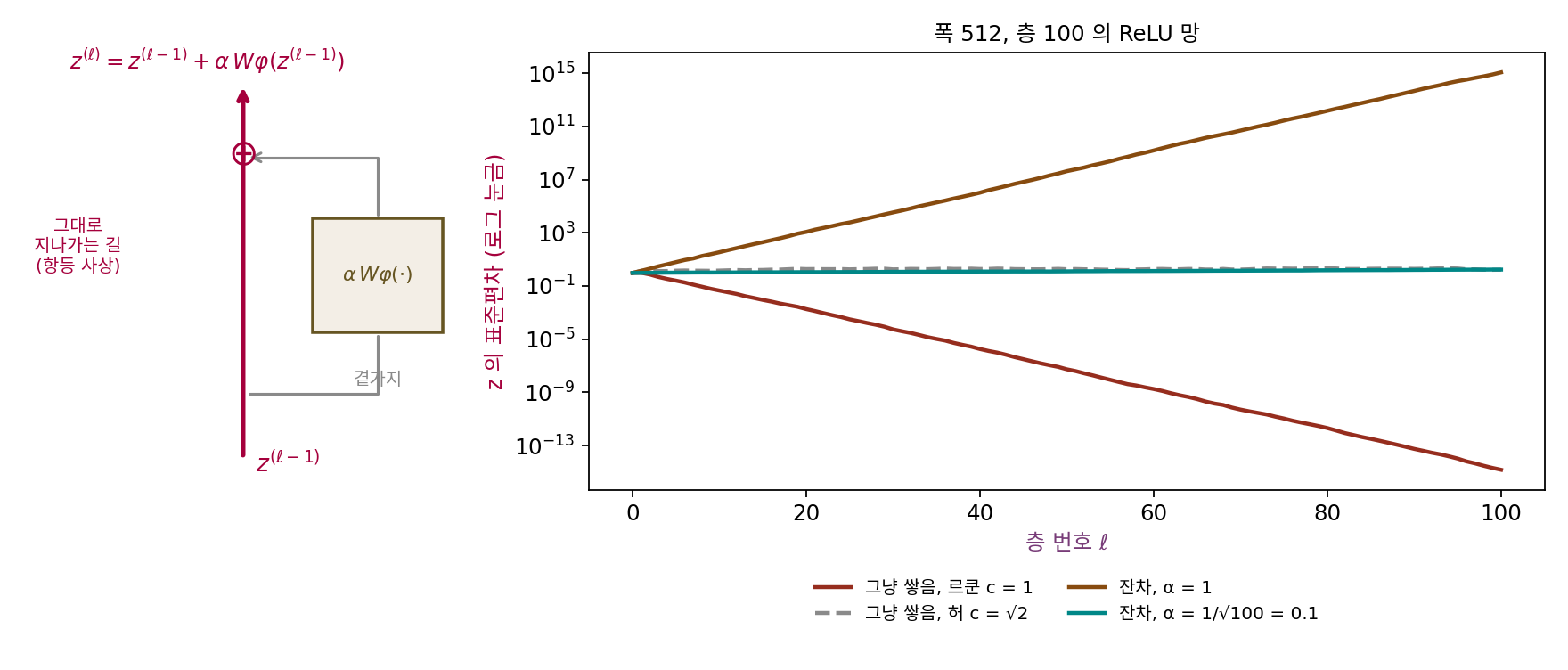 왼쪽: 잔차 연결의 블록. 줄기(진홍)는 그대로 지나가고 곁가지의 출력을 더한다. 오른쪽: 폭 512, 층 100 의 ReLU 망에서 층마다 z 의 표준편차(로그 눈금). 그냥 쌓은 c = 1 은 10⁻¹⁵ 로 사라지고, 잔차 α = 1 은 10¹⁵ 로 커지고, α = 0.1 은 그냥 쌓은 허 초기화(c = √2)처럼 1~2 사이에 머문다(sources/initialization/s5_residual.py)
